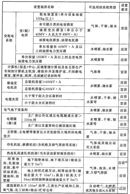 表7.5.1 主要厂房（仓库）、工艺装置自动灭火系统设置要求